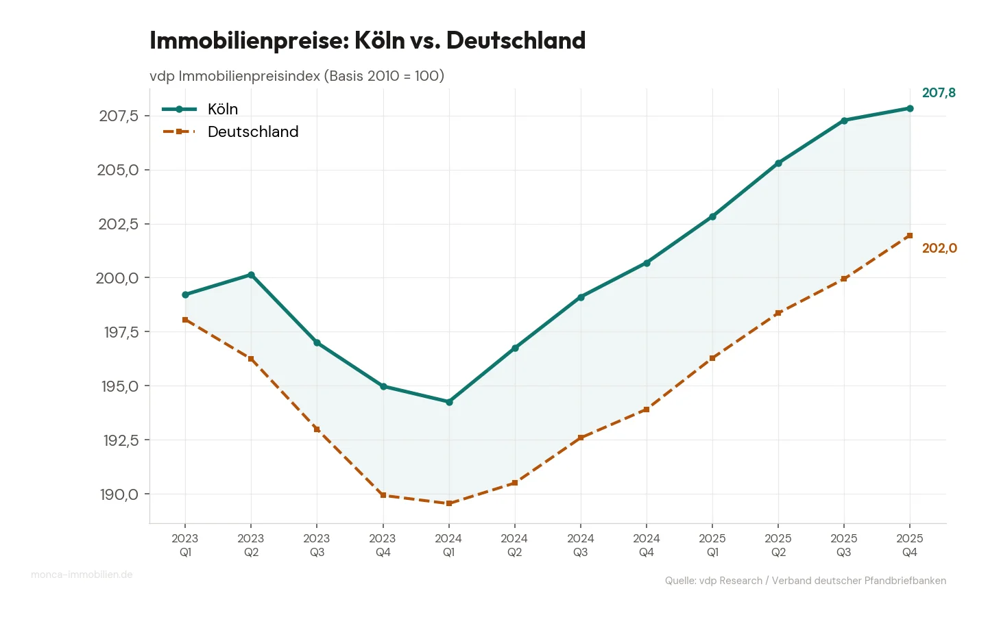 vdp-Preisindex Köln vs. Deutschland Q1 2026