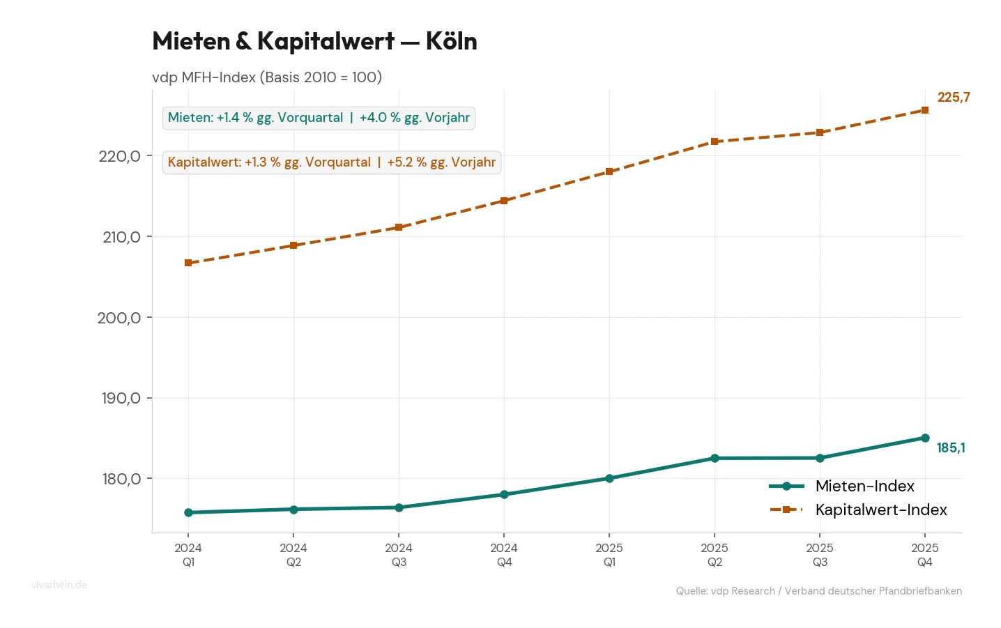 Mieten- & Kapitalwert-Index Köln (vdp MFH-Index, Basis 2010 = 100)